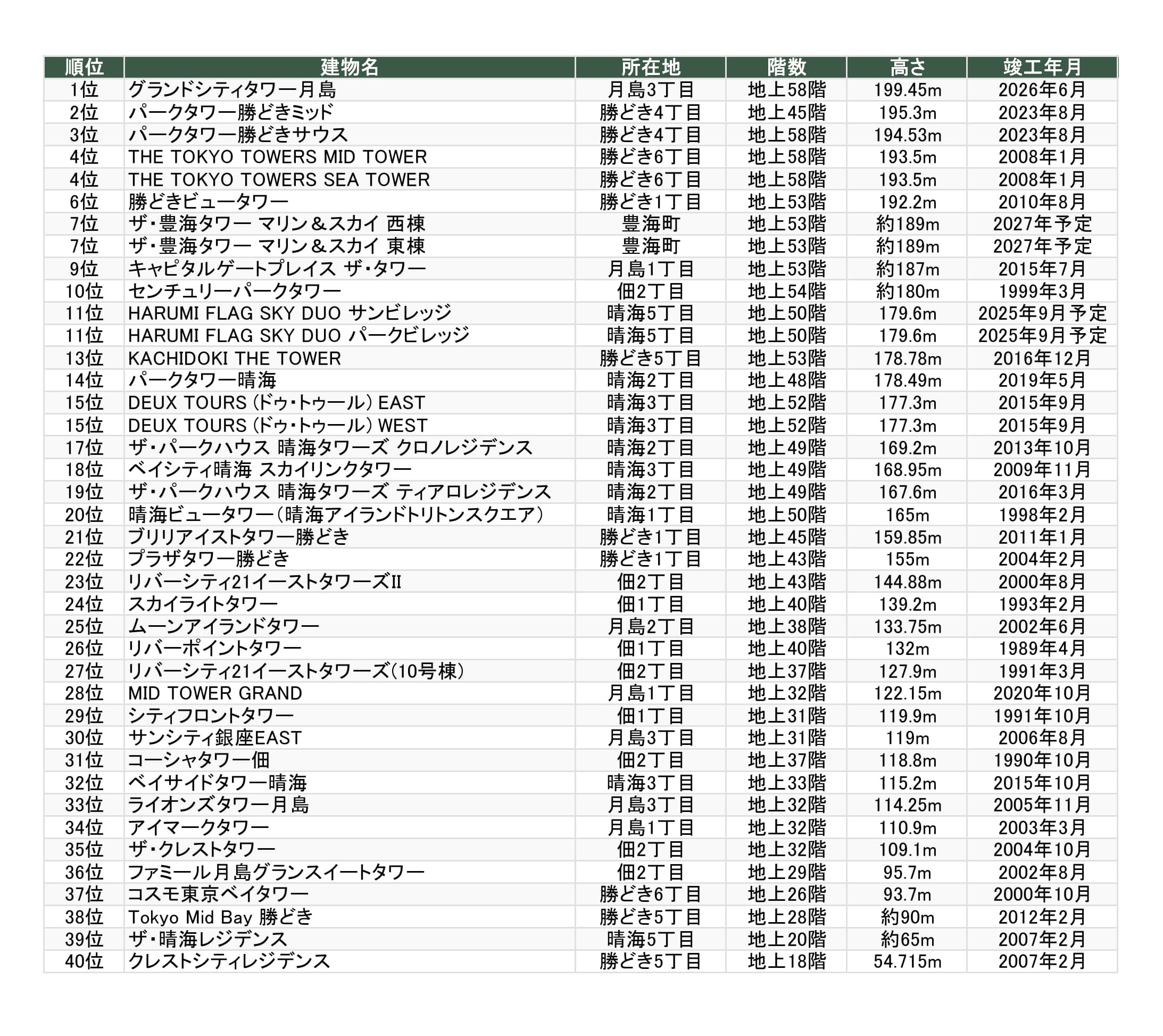 9月号一面追加　タワマン背比べ　晴海・勝どき・豊海を加えた40位